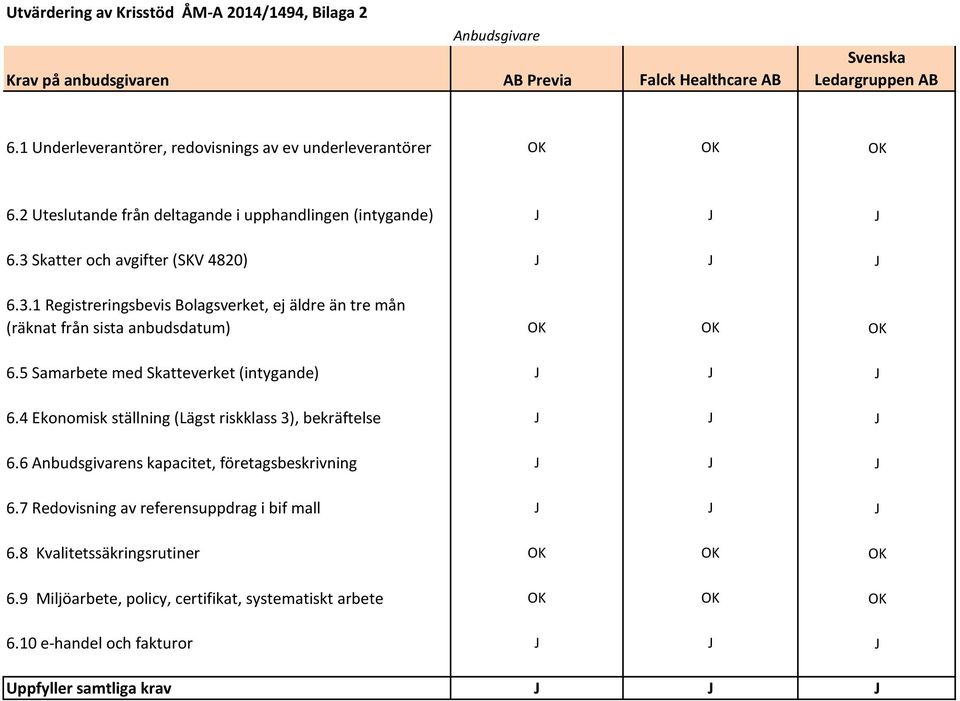 Skatter och avgifter (SKV 4820) J J J 6.3.1 Registreringsbevis Bolagsverket, ej äldre än tre mån (räknat från sista anbudsdatum) OK OK OK 6.5 Samarbete med Skatteverket (intygande) J J J 6.