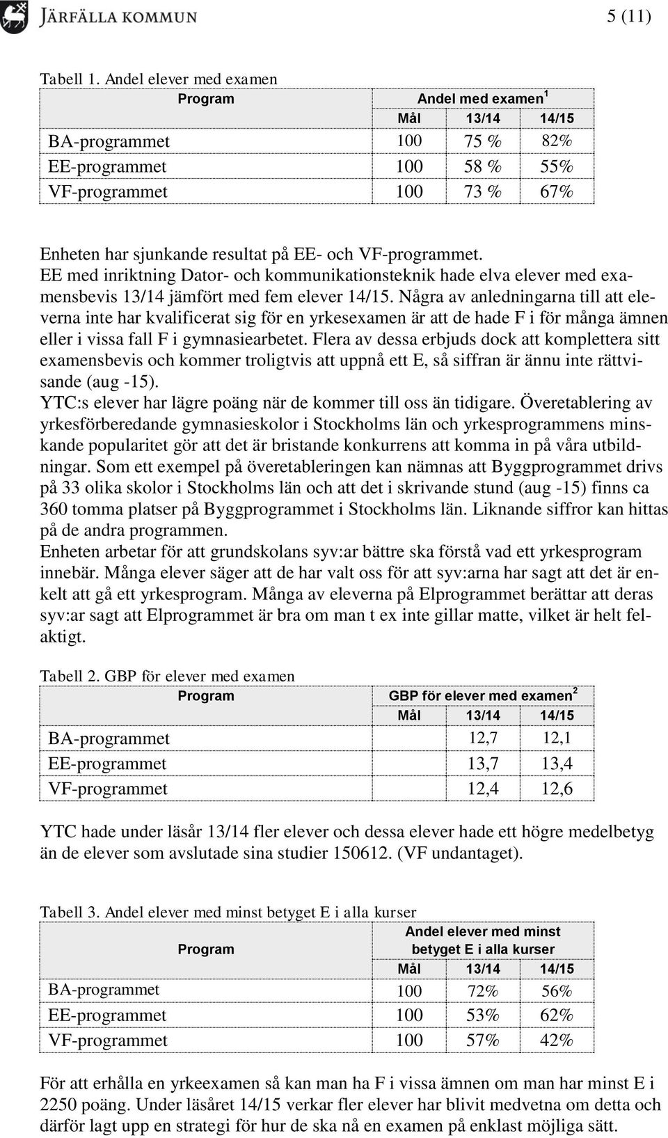 VF-programmet. EE med inriktning Dator- och kommunikationsteknik hade elva elever med examensbevis 13/14 jämfört med fem elever 14/15.