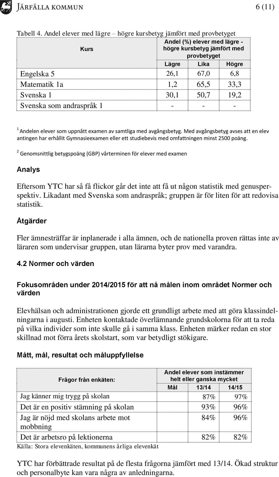 65,5 33,3 Svenska 1 30,1 50,7 19,2 Svenska som andraspråk 1 - - - 1 Andelen elever som uppnått examen av samtliga med avgångsbetyg.