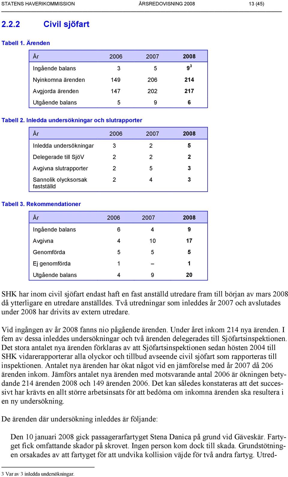 Inledda undersökningar och slutrapporter År 2006 2007 2008 Inledda undersökningar 3 2 5 Delegerade till SjöV 2 2 2 Avgivna slutrapporter 2 5 3 Sannolik olycksorsak fastställd 2 4 3 Tabell 3.