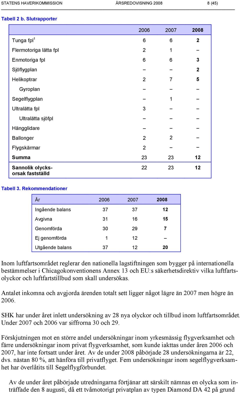 Ballonger Flygskärmar Summa 23 23 12 2 2 2 Sannolik olycksorsak fastställd 22 23 12 Tabell 3.