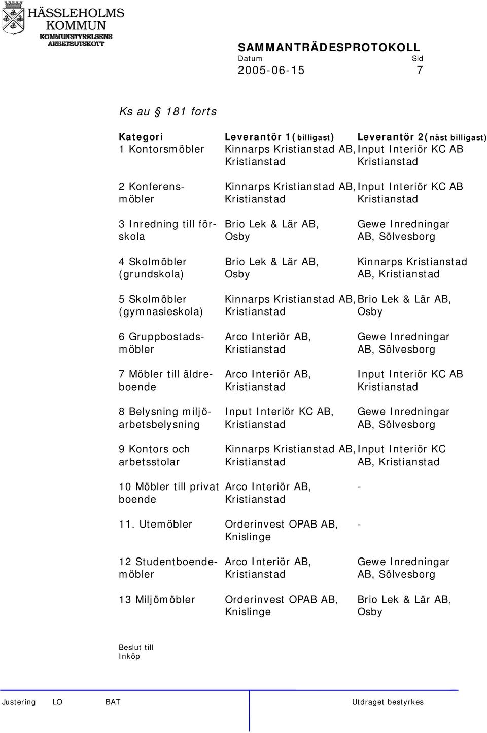 Kinnarps Kristianstad (grundskola) Osby AB, Kristianstad 5 Skolmöbler Kinnarps Kristianstad AB, Brio Lek & Lär AB, (gymnasieskola) Kristianstad Osby 6 Gruppbostads- Arco Interiör AB, Gewe Inredningar