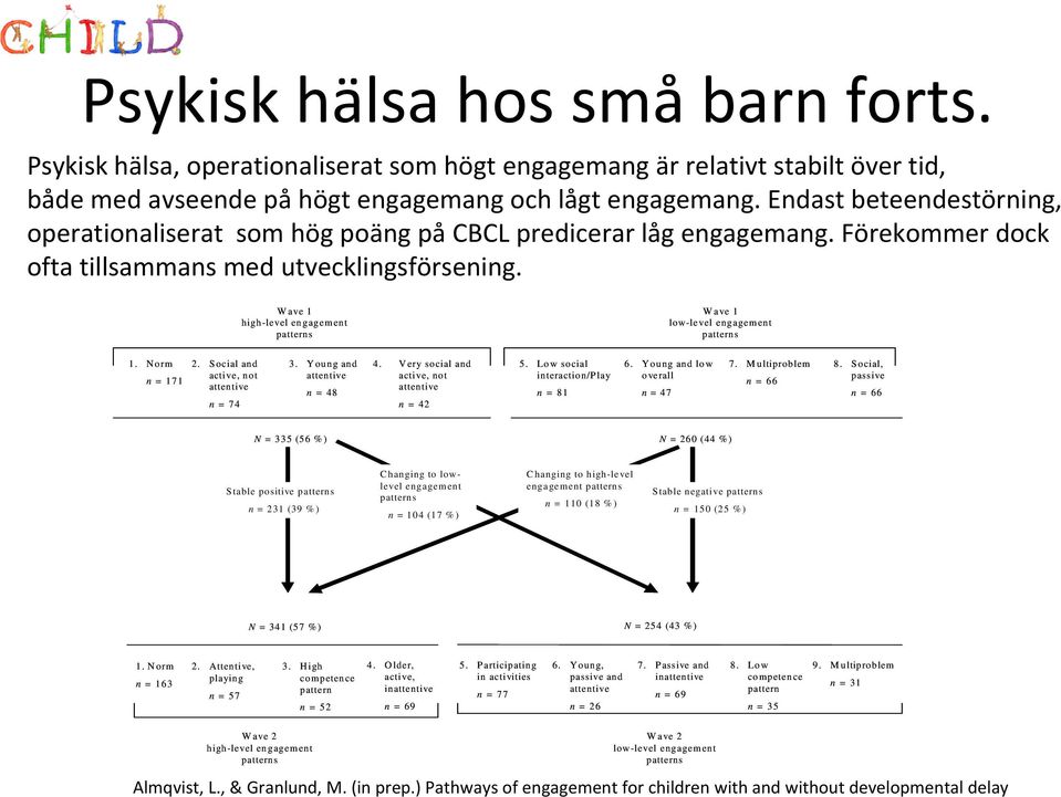 Wave 1 high-level engagement patterns Wave 1 low-level engagement patterns 1. Norm n = 171 2. Social and active, not attentive n = 74 3. Young and attentive n = 48 4.