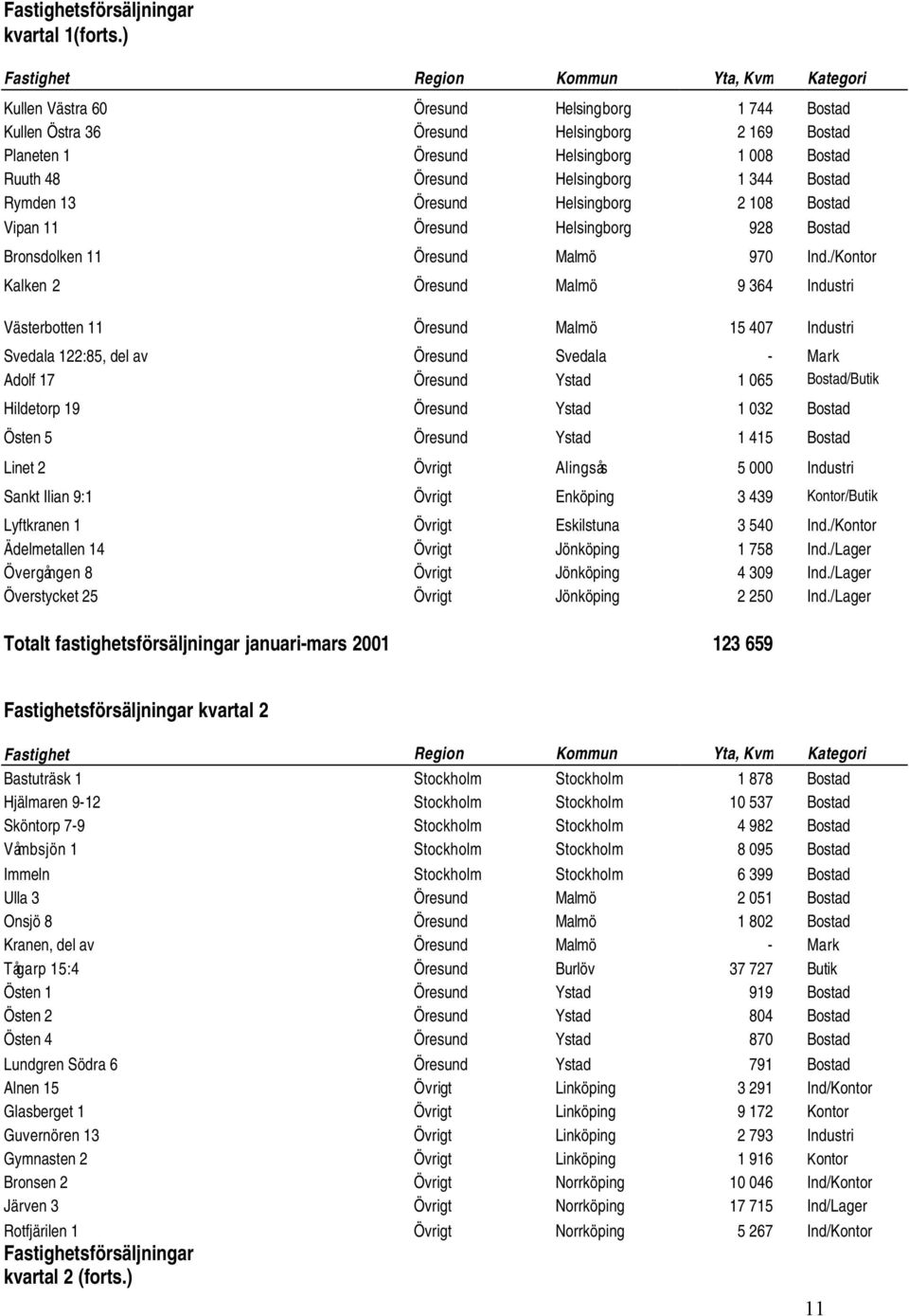 Öresund Helsingborg 1 344 Bostad Rymden 13 Öresund Helsingborg 2 108 Bostad Vipan 11 Öresund Helsingborg 928 Bostad Bronsdolken 11 Öresund Malmö 970 Ind.