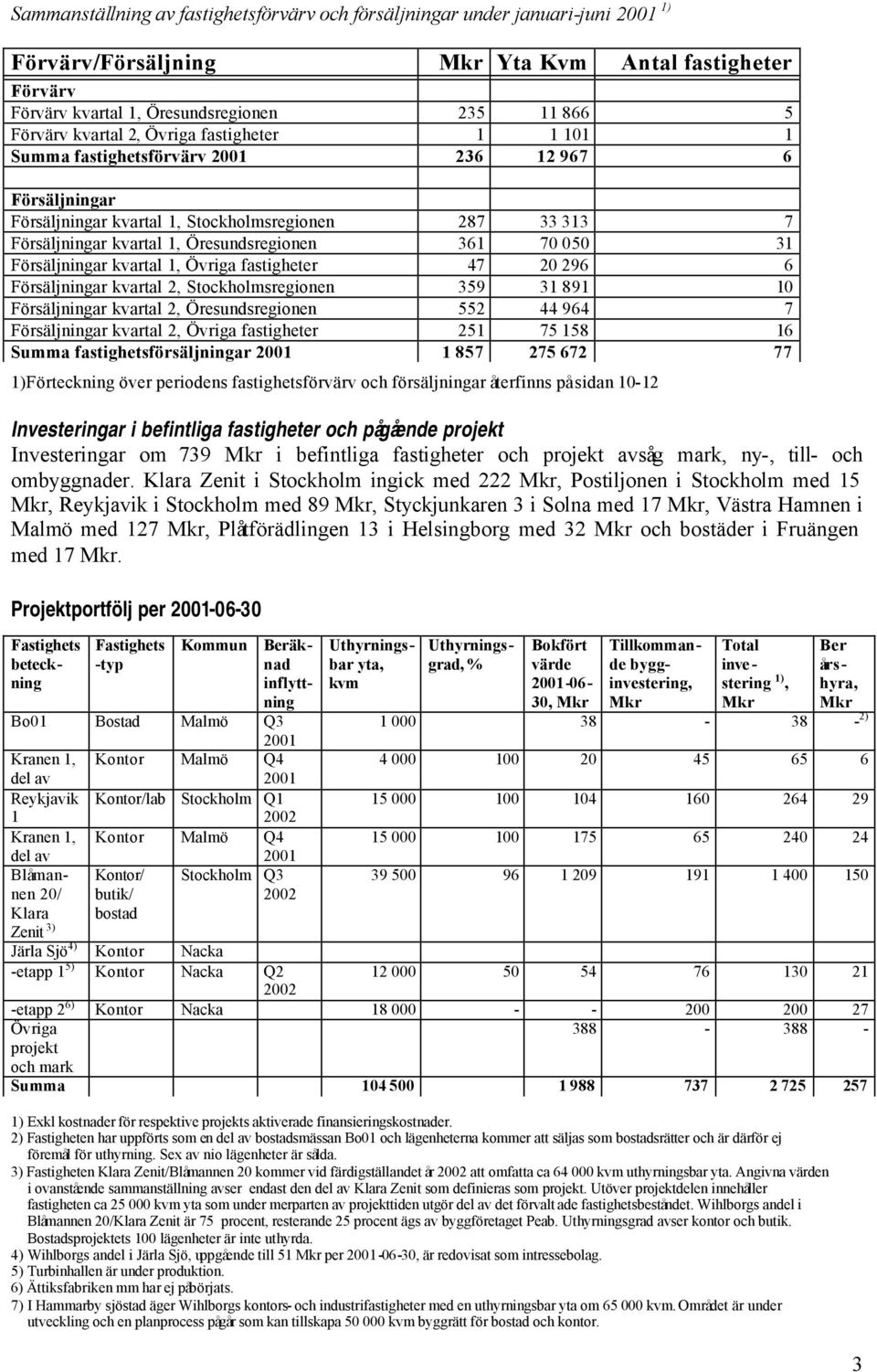 70 050 31 Försäljningar kvartal 1, Övriga fastigheter 47 20 296 6 Försäljningar kvartal 2, Stockholmsregionen 359 31 891 10 Försäljningar kvartal 2, Öresundsregionen 552 44 964 7 Försäljningar