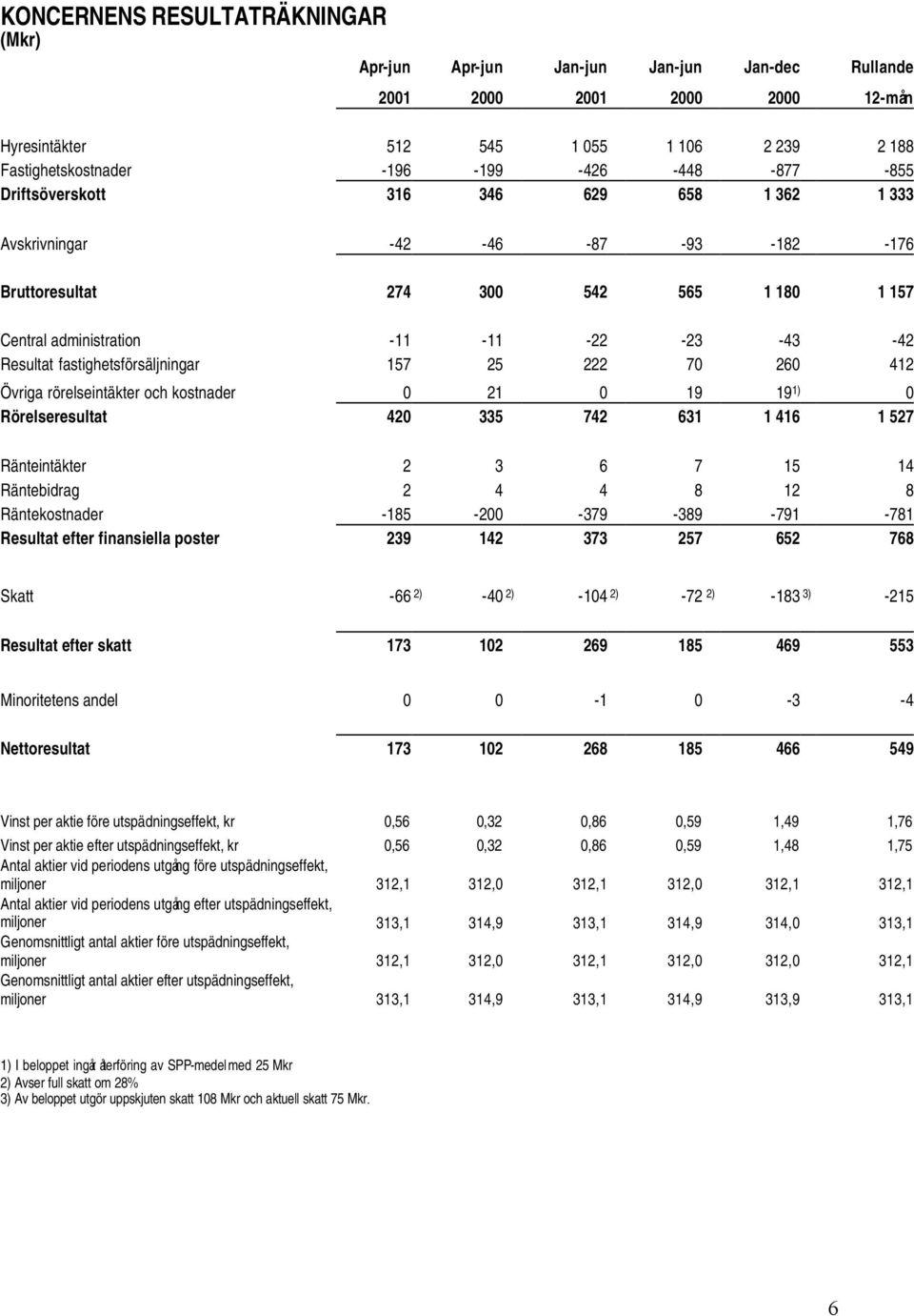 fastighetsförsäljningar 157 25 222 70 260 412 Övriga rörelseintäkter och kostnader 0 21 0 19 19 1) 0 Rörelseresultat 420 335 742 631 1 416 1 527 Ränteintäkter 2 3 6 7 15 14 Räntebidrag 2 4 4 8 12 8