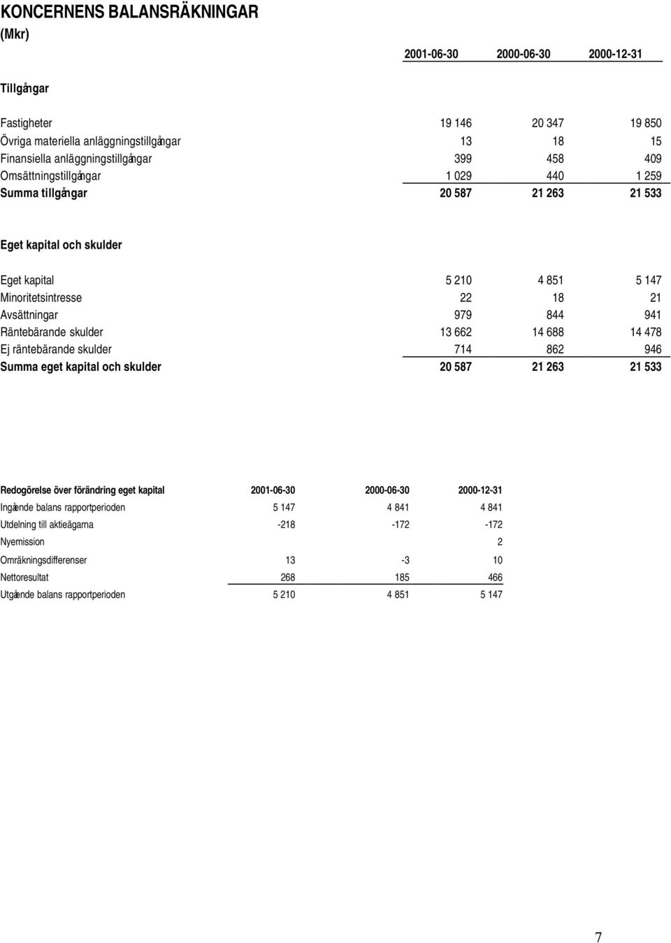 Räntebärande skulder 13 662 14 688 14 478 Ej räntebärande skulder 714 862 946 Summa eget kapital och skulder 20 587 21 263 21 533 Redogörelse över förändring eget kapital 2001-06-30 2000-06-30