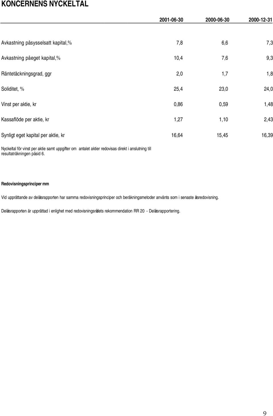 aktie samt uppgifter om antalet aktier redovisas direkt i anslutning till resultaträkningen på sid 6.