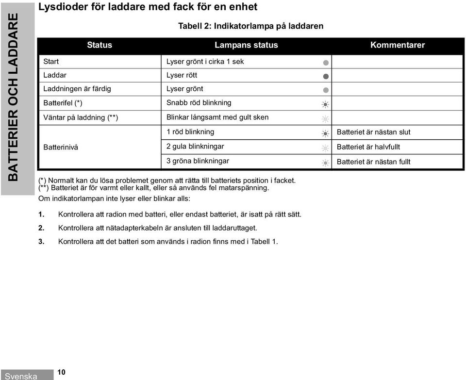 halvfullt 3 gröna blinkningar Batteriet är nästan fullt (*) Normalt kan du lösa problemet genom att rätta till batteriets position i facket.