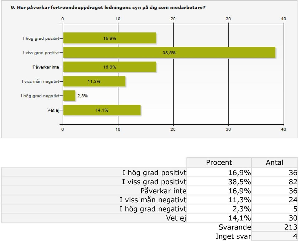 viss mån negativt 11,3% 24 I hög grad