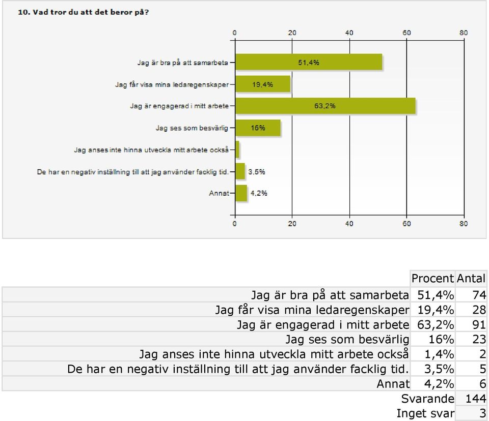 anses inte hinna utveckla mitt arbete också 1,4% 2 De har en negativ