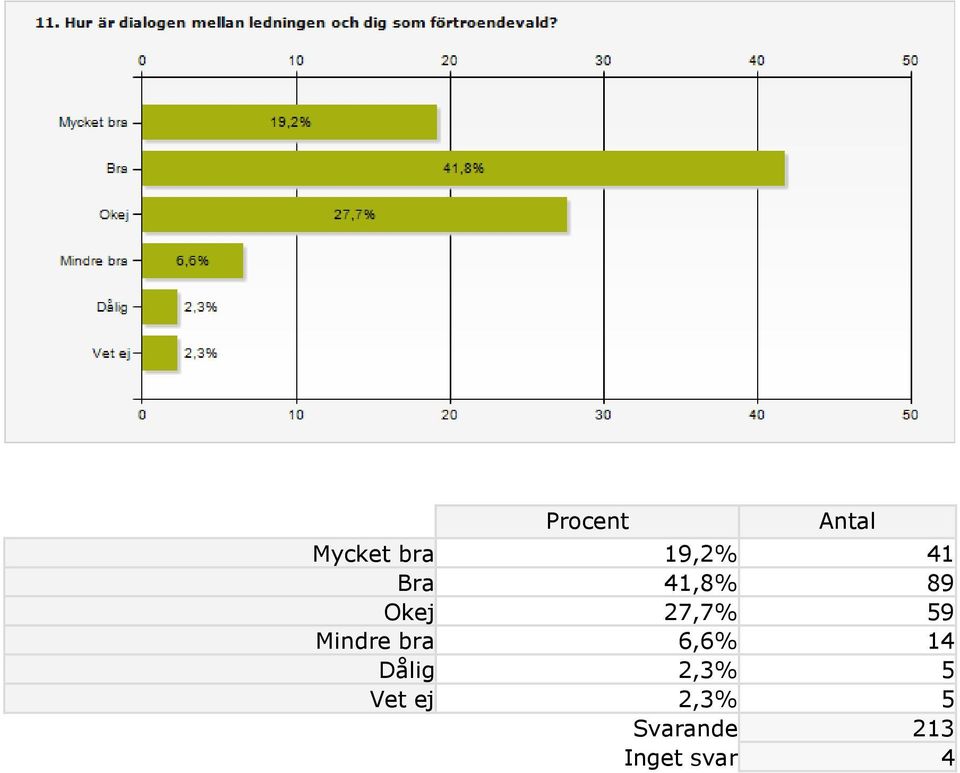 6,6% 14 Dålig 2,3% 5 Vet ej