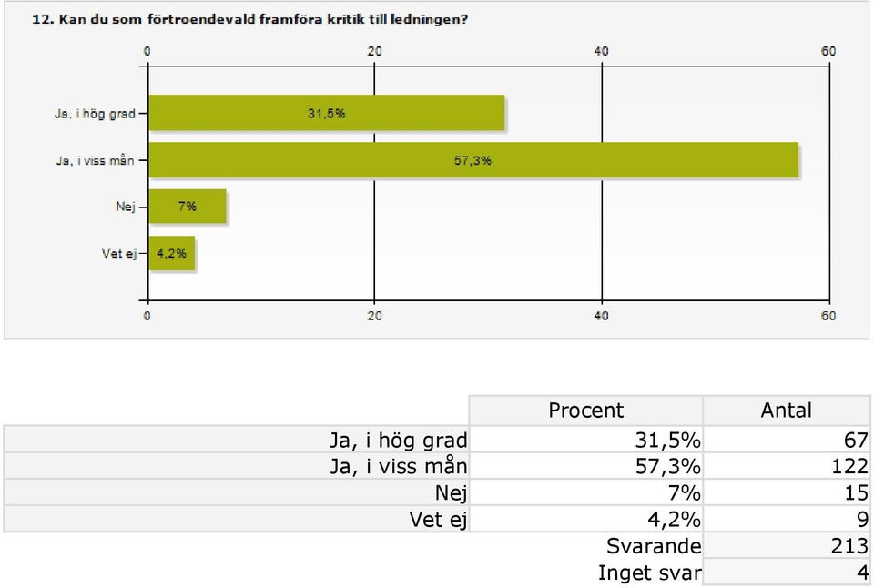 Nej 7% 15 Vet ej 4,2% 9