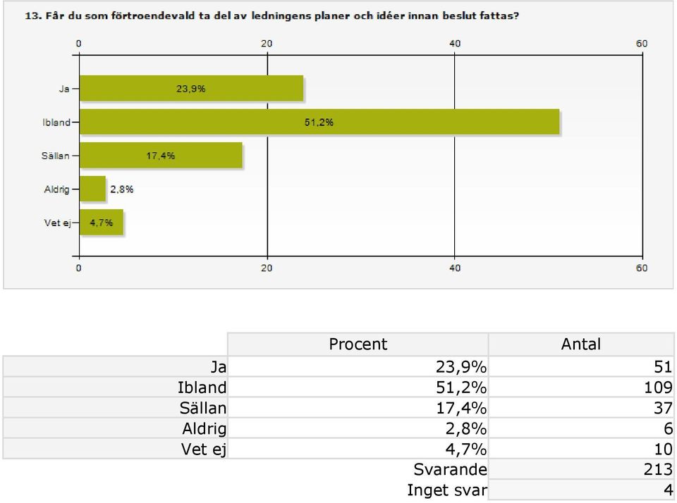 Aldrig 2,8% 6 Vet ej