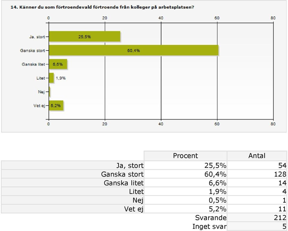 Litet 1,9% 4 Nej 0,5% 1 Vet ej