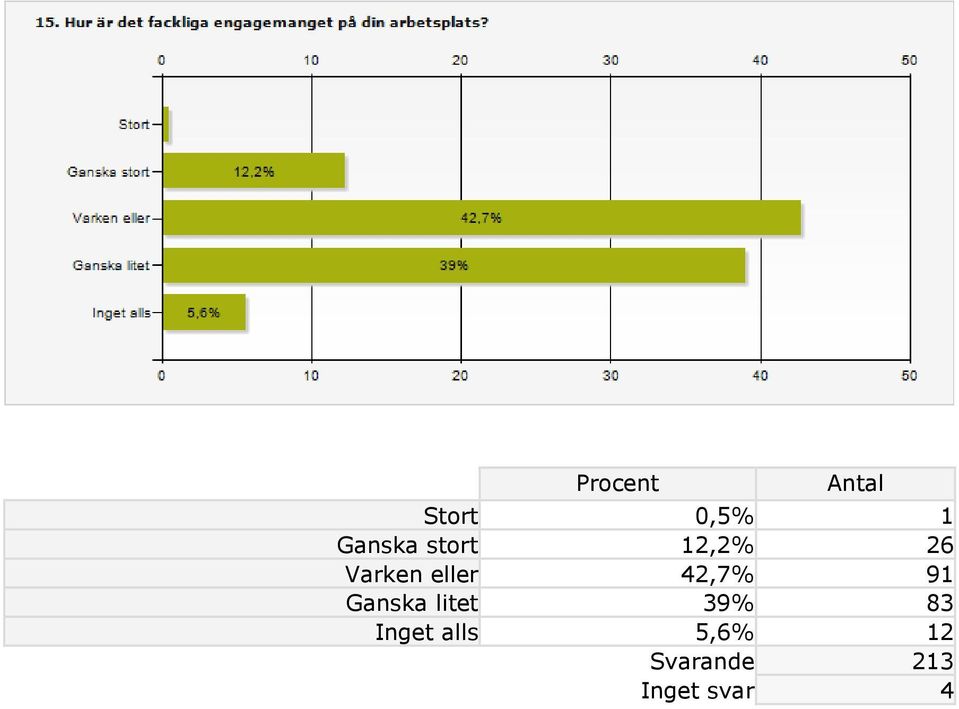 Ganska litet 39% 83 Inget alls