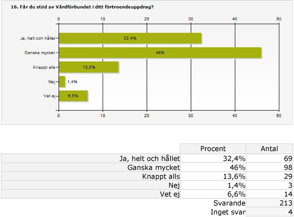 alls 13,6% 29 Nej 1,4% 3 Vet