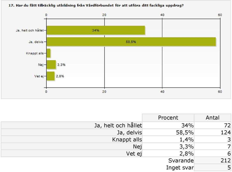 alls 1,4% 3 Nej 3,3% 7 Vet ej