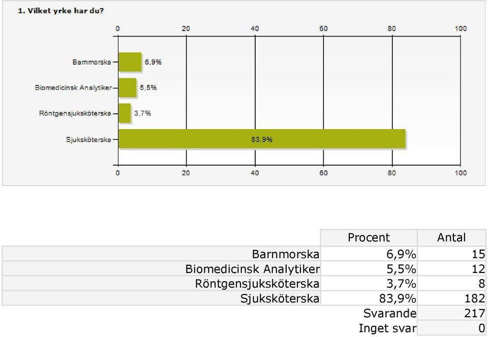 Röntgensjuksköterska 3,7% 8