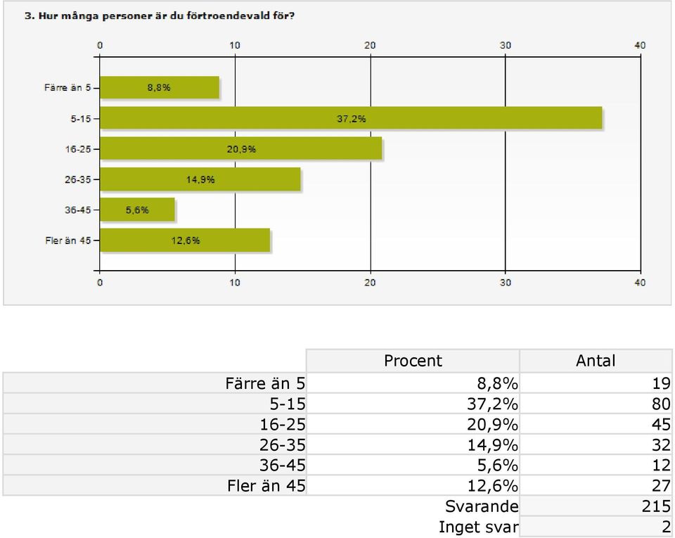 32 36-45 5,6% 12 Fler än 45