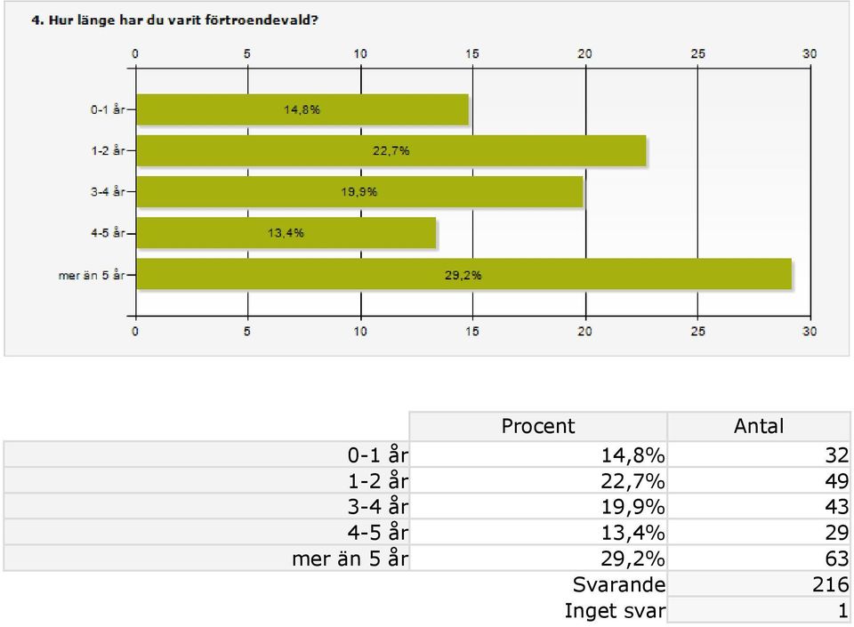 4-5 år 13,4% 29 mer än 5 år