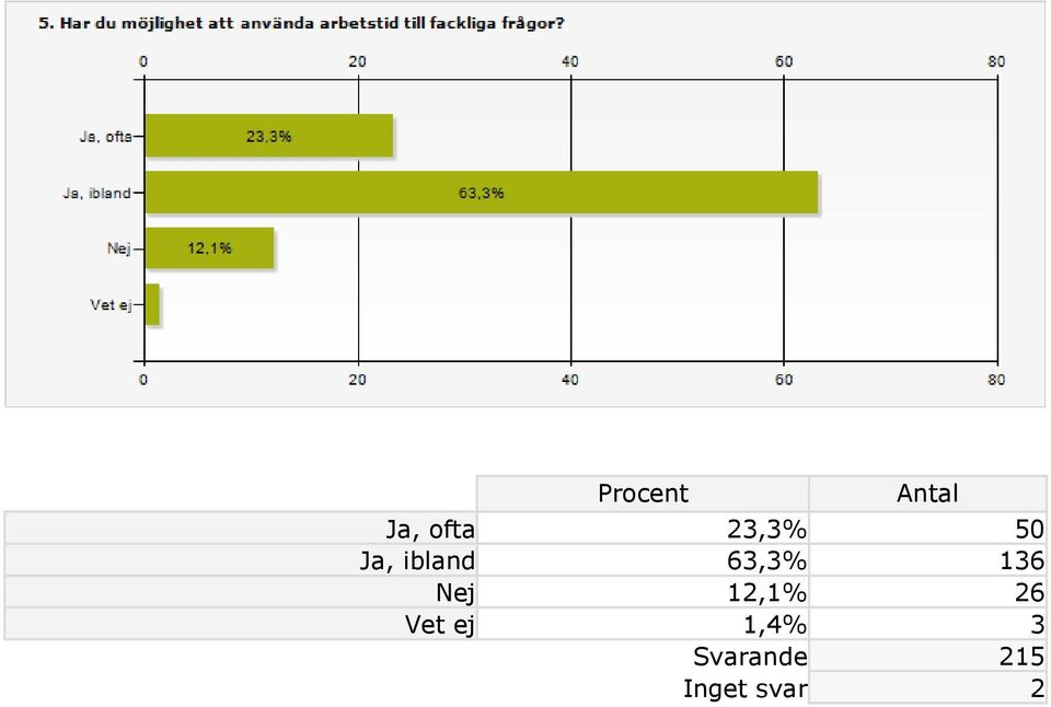 12,1% 26 Vet ej 1,4% 3