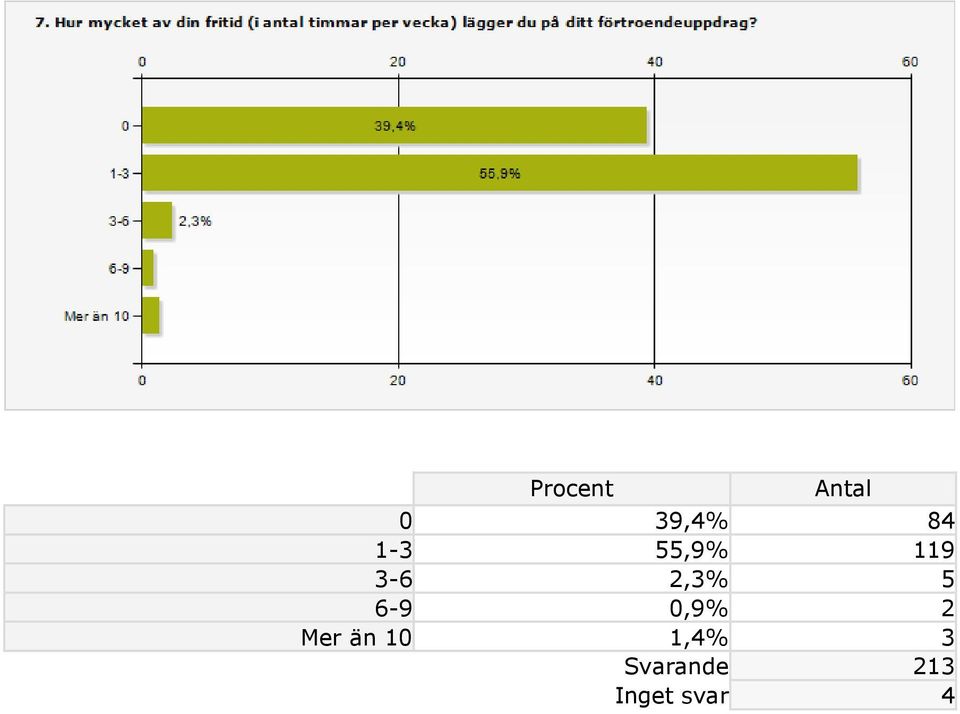 0,9% 2 Mer än 10 1,4%