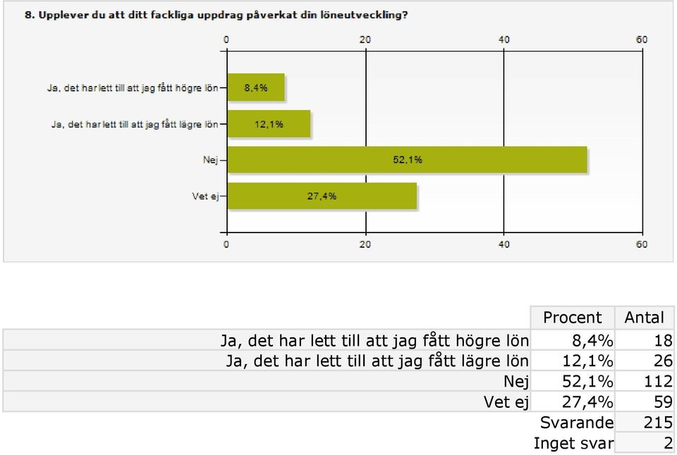 jag fått lägre lön 12,1% 26 Nej 52,1%