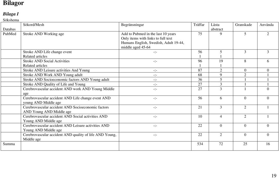 AND Leisure activities And Young -:- 87 2 0 0 Stroke AND Work AND Young adult -:- 68 9 2 1 Stroke AND Socioeconomic factors AND Young adult -:- 36 5 1 1 Stroke AND Quality of Life and Young -:- 27 3