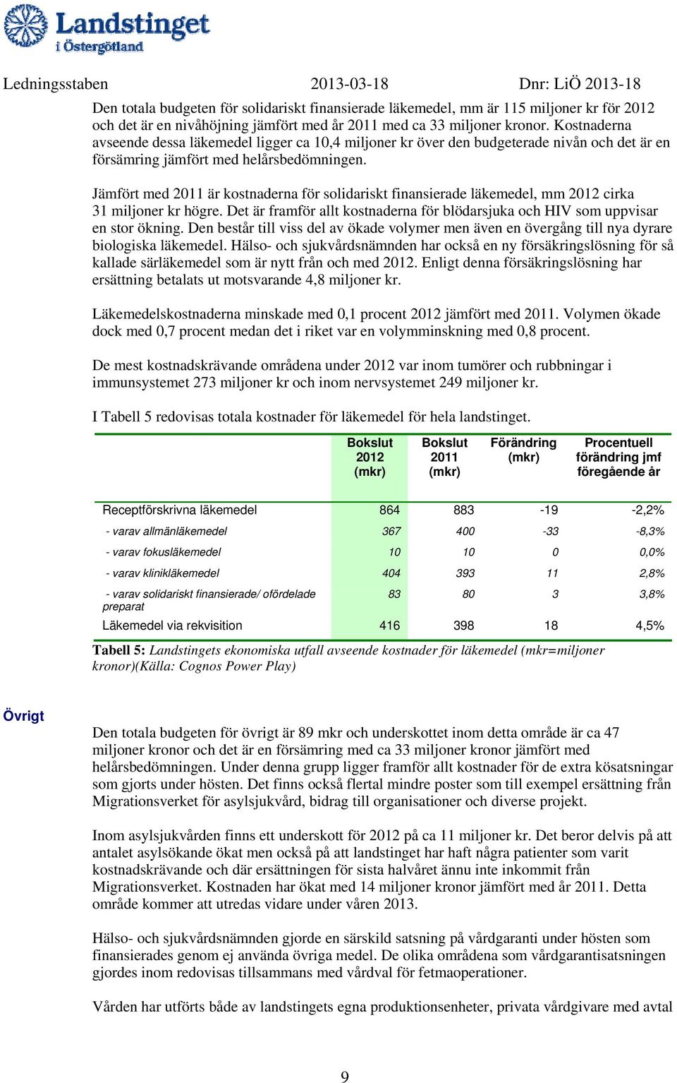 Jämfört med 2011 är kostnaderna för solidariskt finansierade läkemedel, mm cirka 31 miljoner kr högre. Det är framför allt kostnaderna för blödarsjuka och HIV som uppvisar en stor ökning.