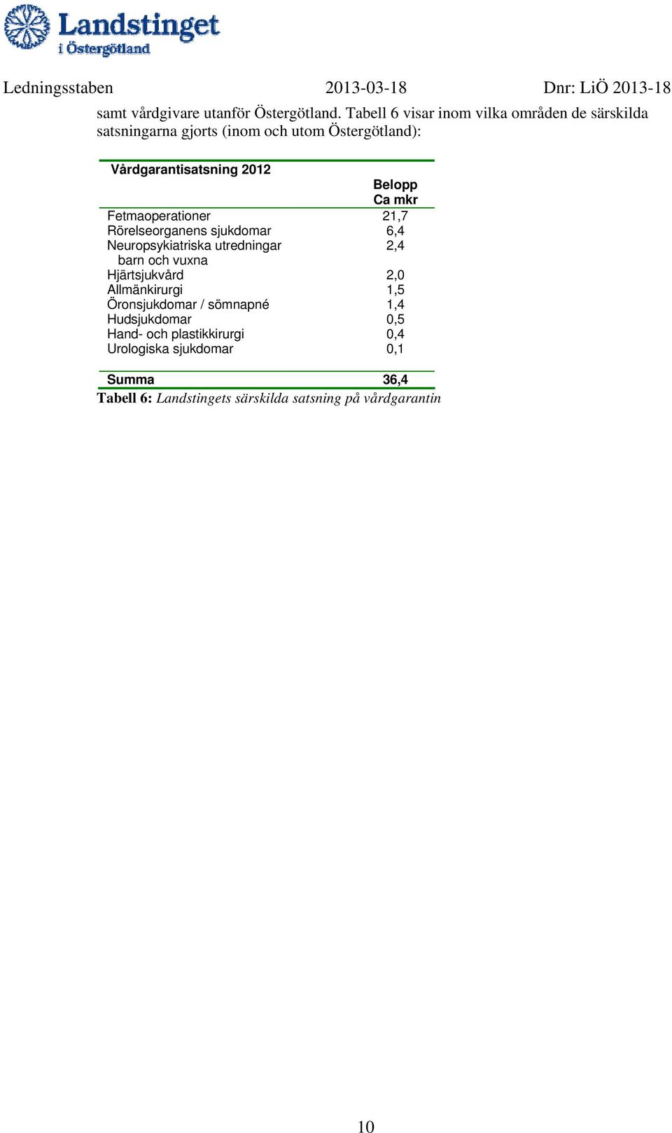 Belopp Ca mkr Fetmaoperationer 21,7 Rörelseorganens sjukdomar 6,4 Neuropsykiatriska utredningar 2,4 barn och vuxna