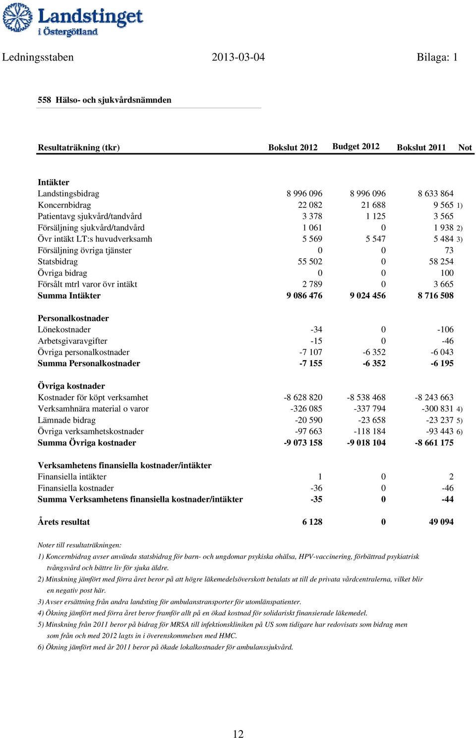 Statsbidrag 55 502 0 58 254 Övriga bidrag 0 0 100 Försålt mtrl varor övr intäkt 2 789 0 3 665 Summa Intäkter 9 086 476 9 024 456 8 716 508 Personalkostnader Lönekostnader -34 0-106