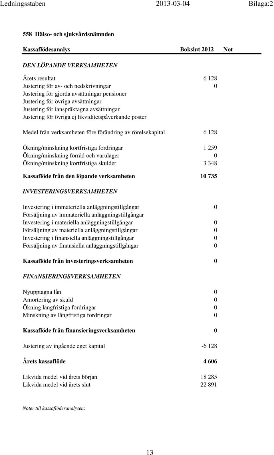 av rörelsekapital 6 128 Ökning/minskning kortfristiga fordringar 1 259 Ökning/minskning förråd och varulager 0 Ökning/minskning kortfristiga skulder 3 348 Kassaflöde från den löpande verksamheten 10