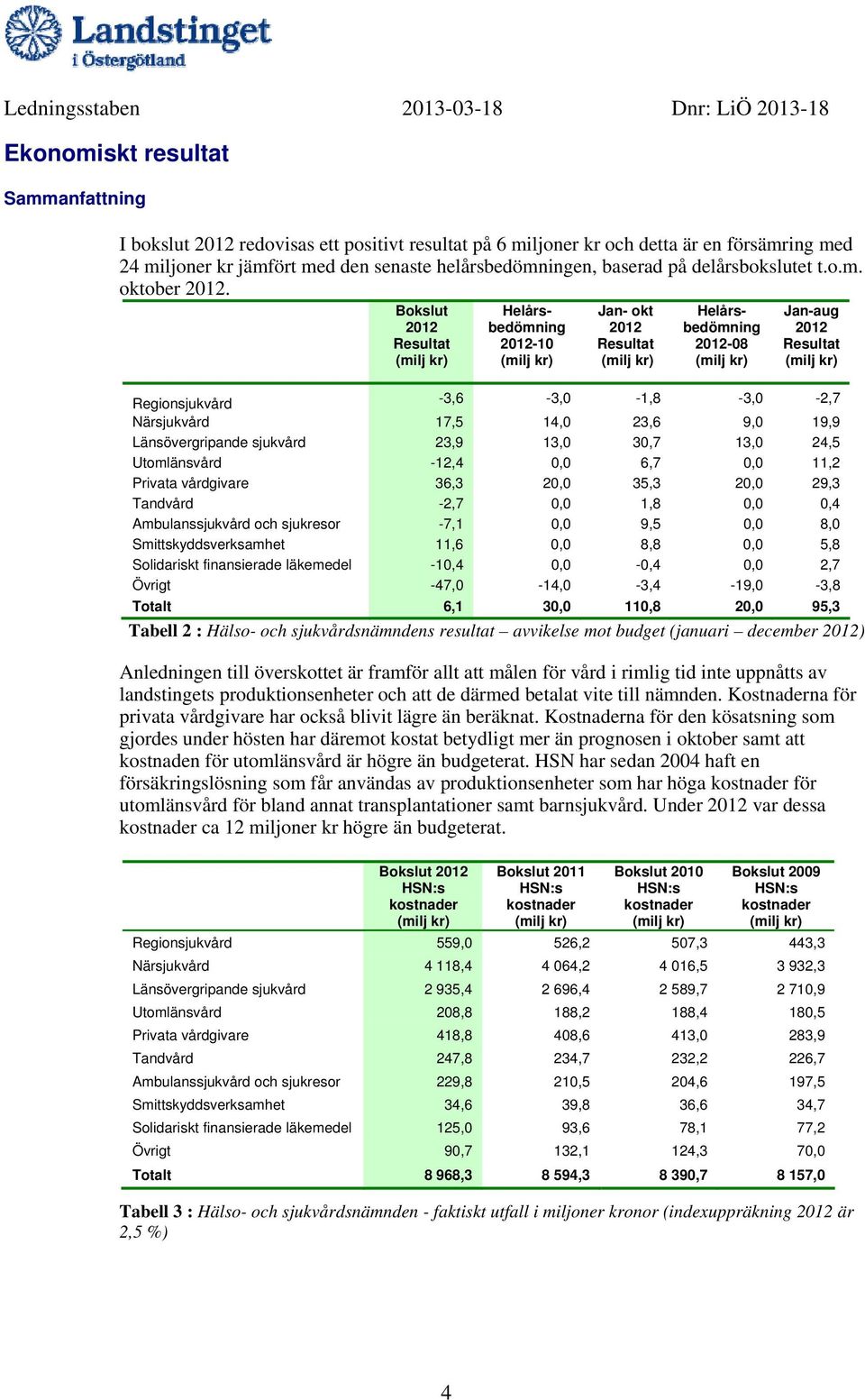 Bokslut Resultat Helårsbedömning -10 Jan- okt Resultat Helårsbedömning -08 Jan-aug Resultat Regionsjukvård -3,6-3,0-1,8-3,0-2,7 Närsjukvård 17,5 14,0 23,6 9,0 19,9 Länsövergripande sjukvård 23,9 13,0