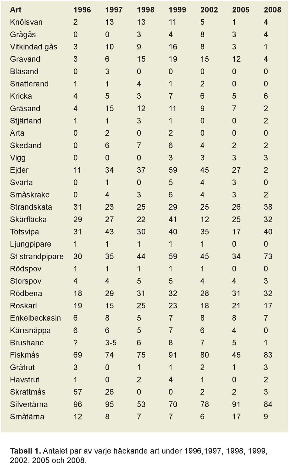 Strandskata 31 23 25 29 25 26 38 Skärfläcka 29 27 22 41 12 25 32 Tofsvipa 31 43 30 40 35 17 40 Ljungpipare 1 1 1 1 1 0 0 St strandpipare 30 35 44 59 45 34 73 Rödspov 1 1 1 1 1 0 0 Storspov 4 4 5 5 4