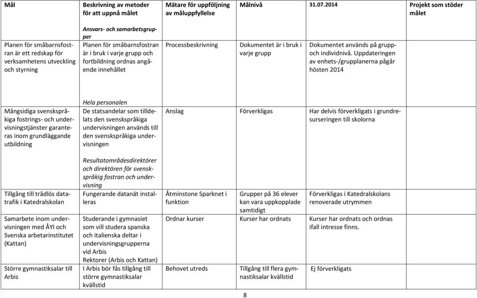 fortbildning ordnas angående innehållet Processbeskrivning Dokumentet är i bruk i varje grupp Dokumentet används på gruppoch individnivå.