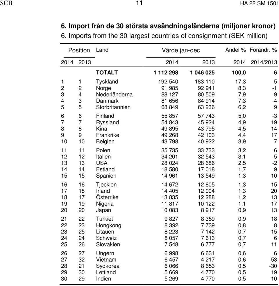 % 2014 2013 2014 2013 2014 2014/2013 TOTALT 1 112 298 1 046 025 100,0 6 1 1 Tyskland 192 540 183 110 17,3 5 2 2 Norge 91 985 92 941 8,3-1 3 4 Nederländerna 88 127 80 509 7,9 9 4 3 Danmark 81 656 84