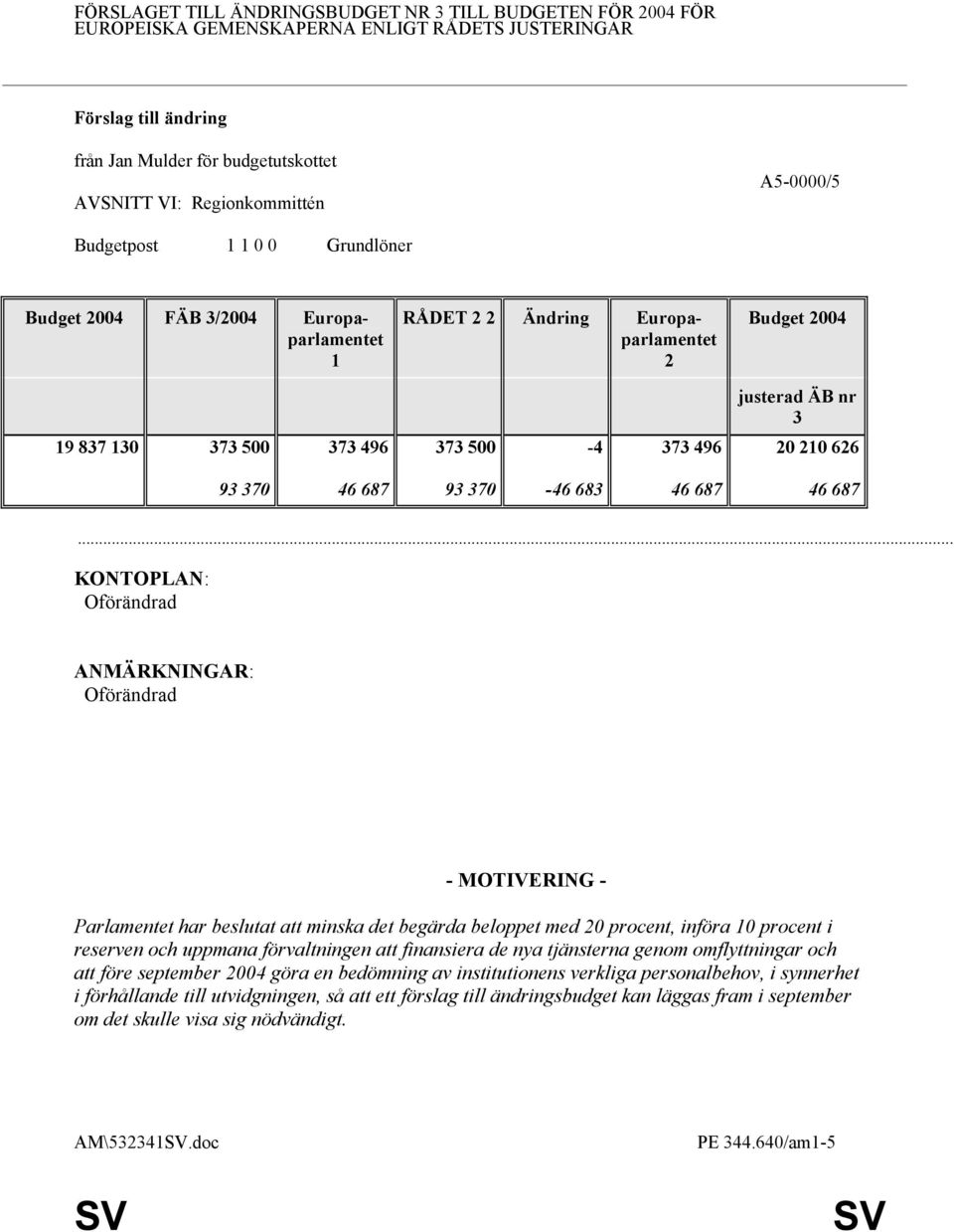 .. Parlamentet har beslutat att minska det begärda beloppet med 20 procent, införa 10 procent i reserven och uppmana förvaltningen att finansiera de nya