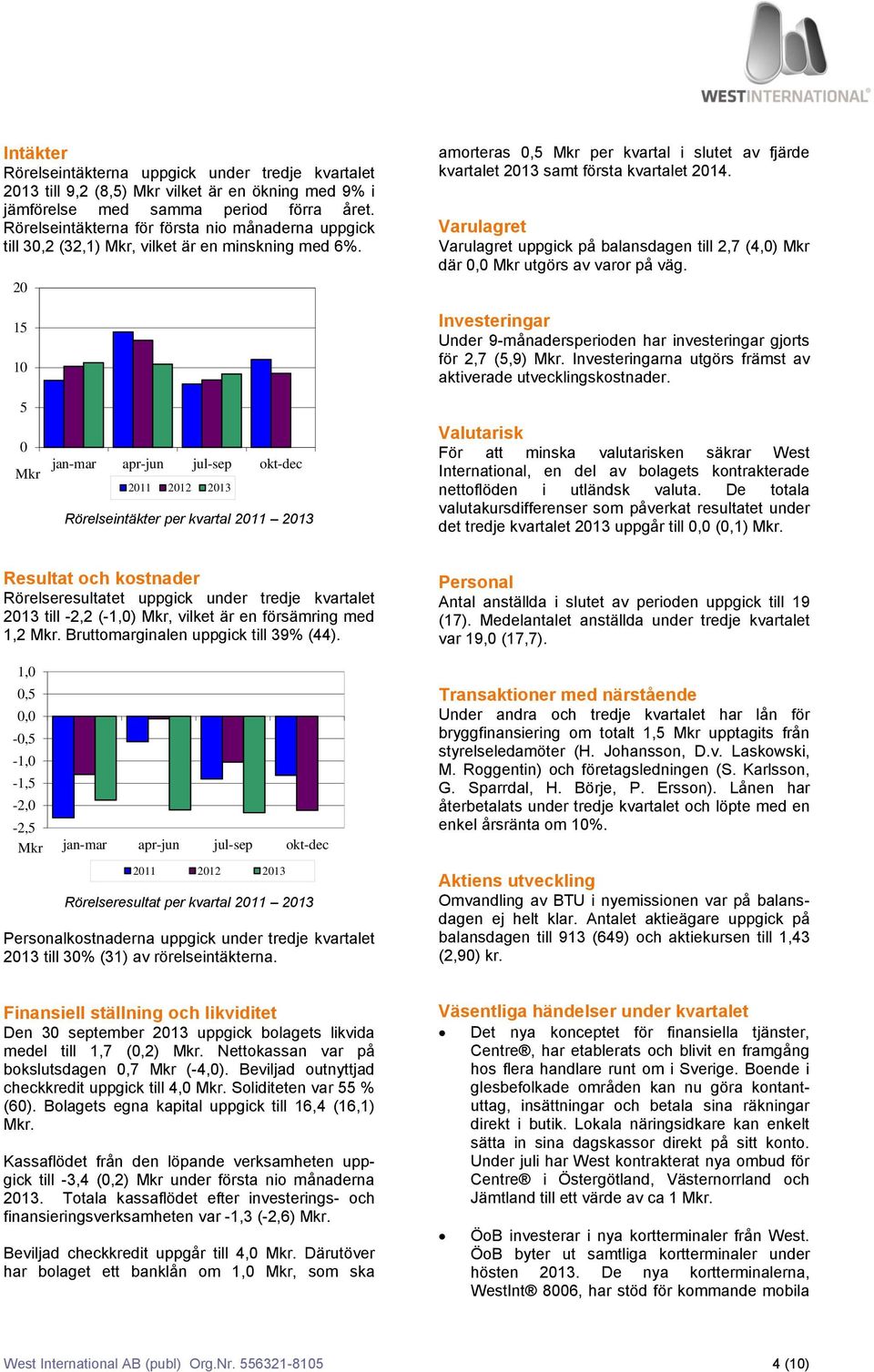 20 15 10 amorteras 0,5 Mkr per kvartal i slutet av fjärde kvartalet 2013 samt första kvartalet 2014. Varulagret Varulagret uppgick på balansdagen till 2,7 (4,0) Mkr där 0,0 Mkr utgörs av varor på väg.