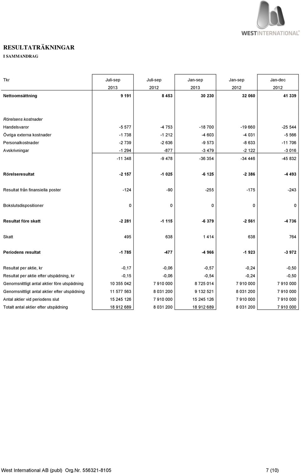 348-9 478-36 354-34 446-45 832 Rörelseresultat -2 157-1 025-6 125-2 386-4 493 Resultat från finansiella poster -124-90 -255-175 -243 Bokslutsdispositioner 0 0 0 0 0 Resultat före skatt -2 281-1 115-6