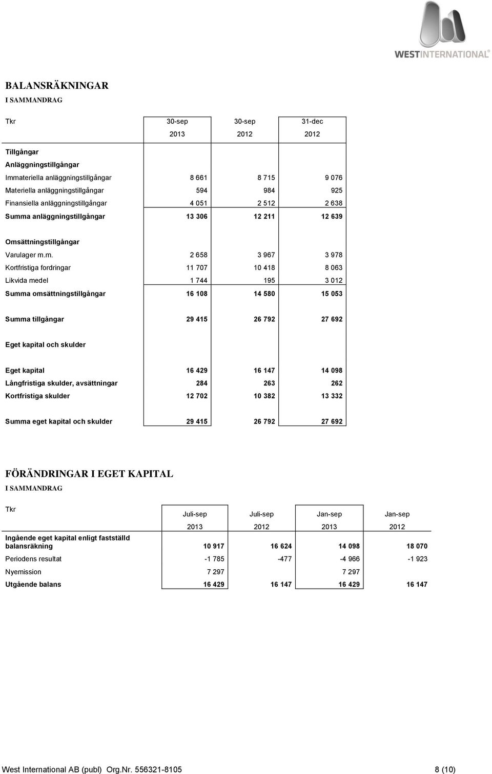 a anläggningstillgångar 13 306 12 211 12 639 Oms