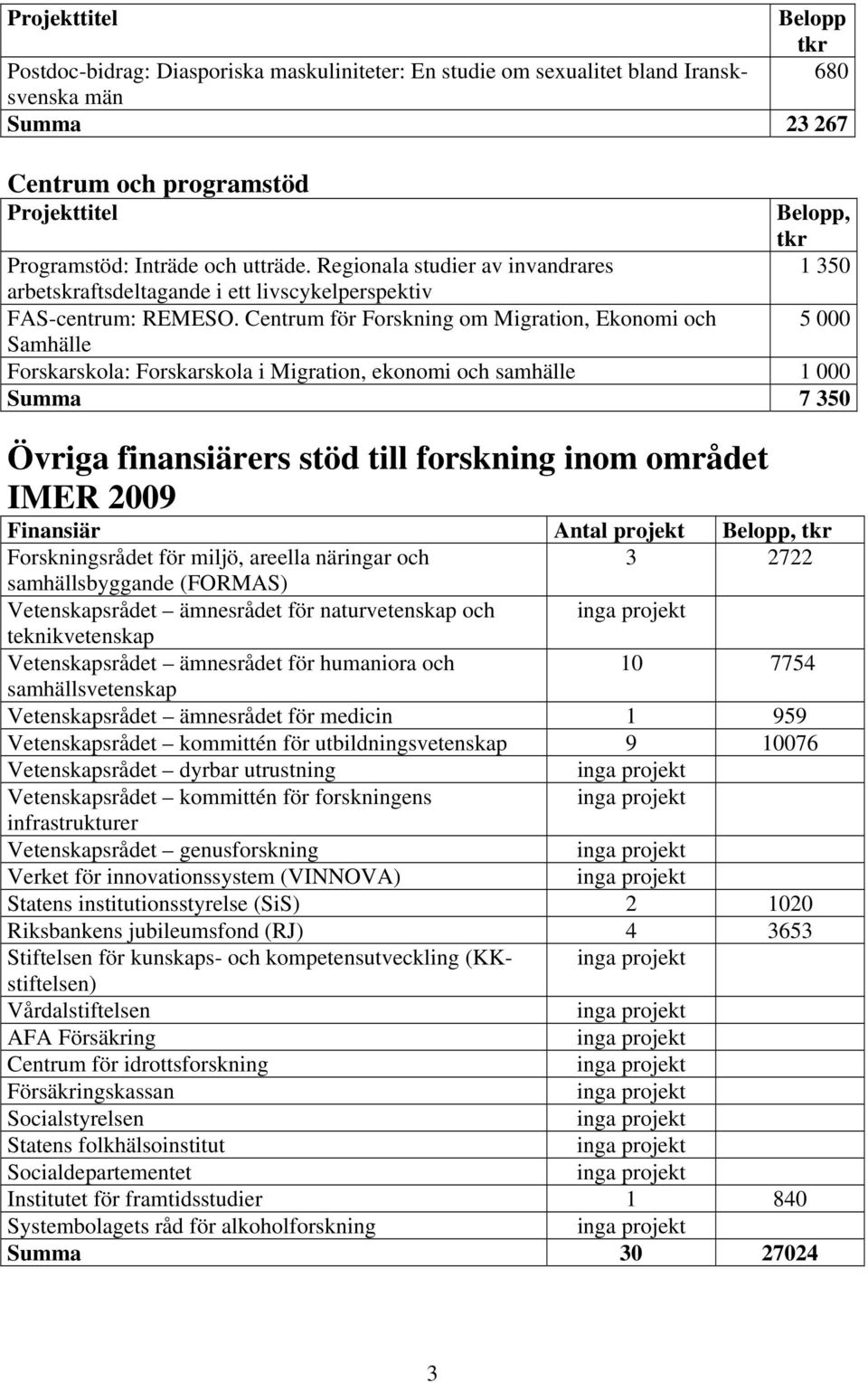 Centrum för Forskning om Migration, Ekonomi och 5 Samhälle Forskarskola: Forskarskola i Migration, ekonomi och samhälle 1 Summa 7 5 Övriga finansiärers stöd till forskning inom området IMER 9