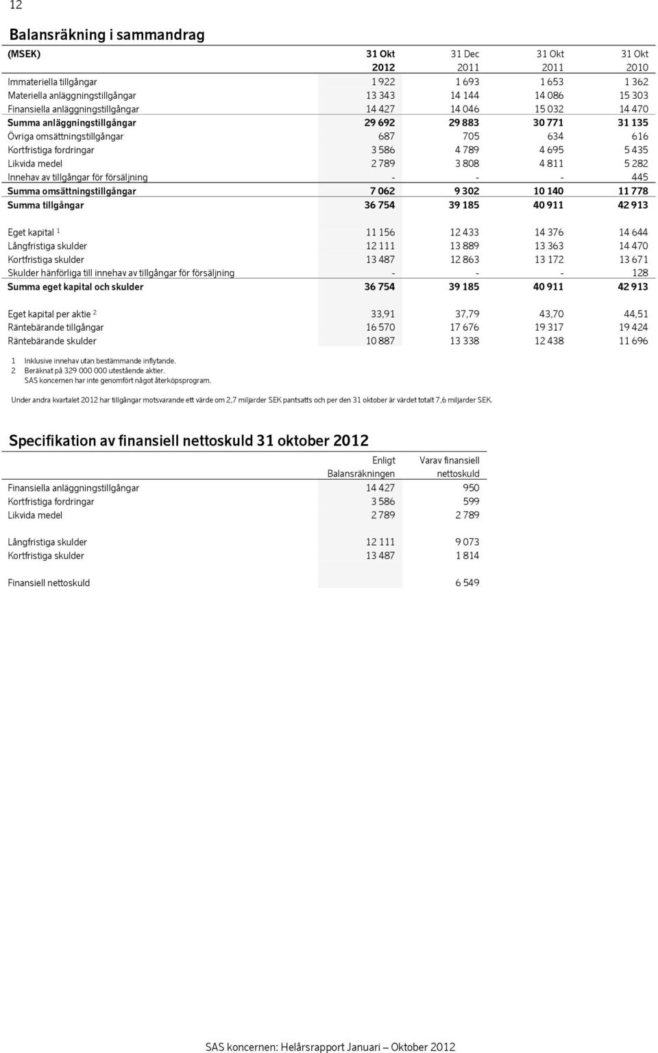 4 695 5 435 Likvida medel 2 789 3 808 4 811 5 282 Innehav av tillgångar för försäljning - - - 445 Summa omsättningstillgångar 7 062 9 302 10 140 11 778 Summa tillgångar 36 754 39 185 40 911 42 913