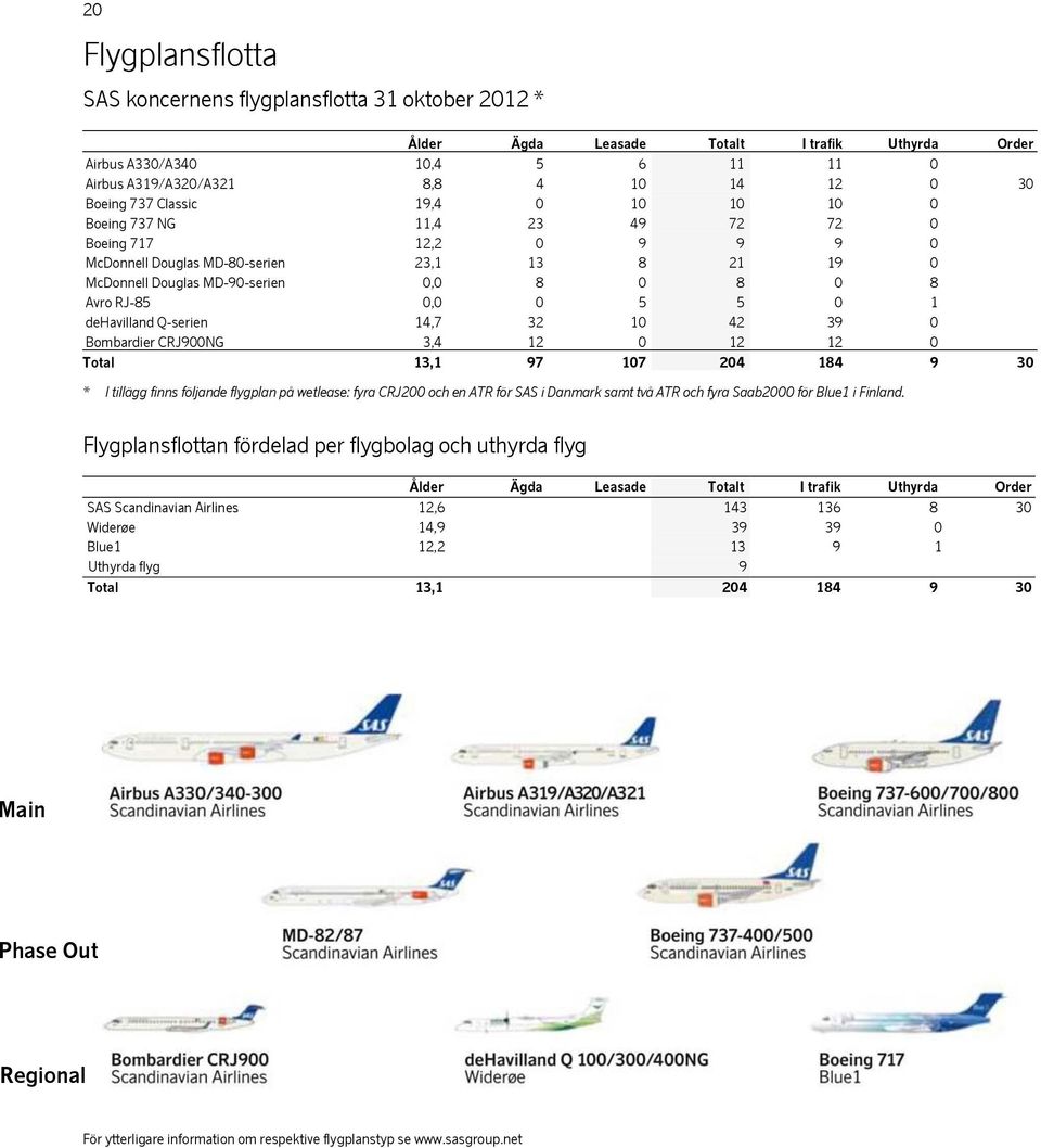 5 5 0 1 dehavilland Q-serien 14,7 32 10 42 39 0 Bombardier CRJ900NG 3,4 12 0 12 12 0 Total 13,1 97 107 204 184 9 30 * I tillägg finns följande flygplan på wetlease: fyra CRJ200 och en ATR för SAS i