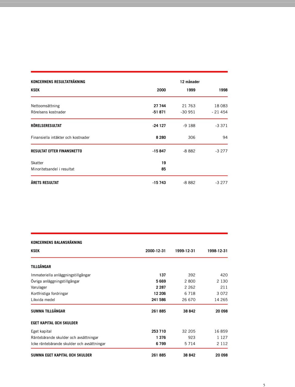 1998-12-31 TILLGÅNGAR Immateriella anläggningstillgångar 137 392 420 Övriga anläggningstillgångar 5 669 2 800 2 130 Varulager 2 287 2 262 211 Kortfristiga fordringar 12 206 6 718 3 072 Likvida medel