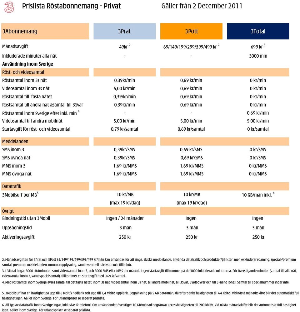 0,69 kr/min 0 kr/min Röstsamtal till andra nät &samtal till 3Svar 0,39kr/min 0,69 kr/min 0 kr/min Röstsamtal inom Sverige efter inkl.