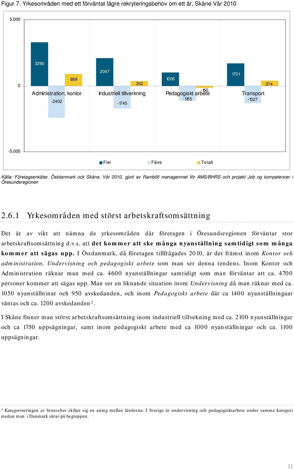 000 Fler Färre Totalt Källa: Företagsenkäter, Östdanmark ock Skåne, Vår 2010, gjort av Ramböll managemnet för AMS/BHRS och projekt Job og kompetencer i 2.6.