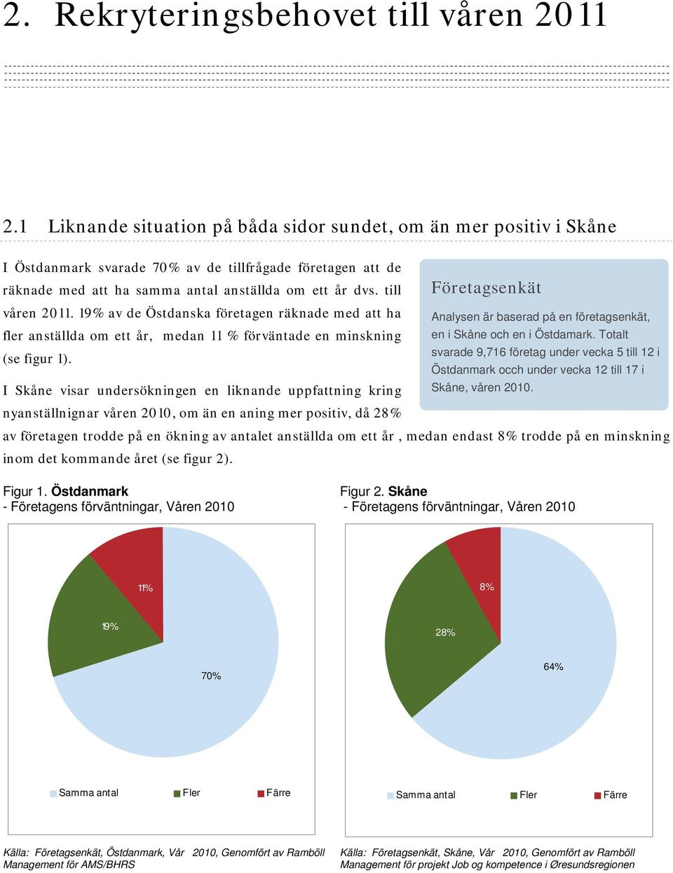 till våren 2011. 19% av de Östdanska företagen räknade med att ha fler anställda om ett år, medan 11 % förväntade en minskning (se figur 1).