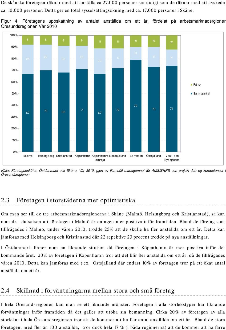 Företagens uppskattning av antalet anställda om ett år, Vår 2010 fördelat på arbetsmarknadsrgioner 10 0 % 90% 8 8 9 9 11 11 10 10 12 80% 25 22 23 20 22 17 11 17 14 70% 60% 50% Färre Samma antal 40%