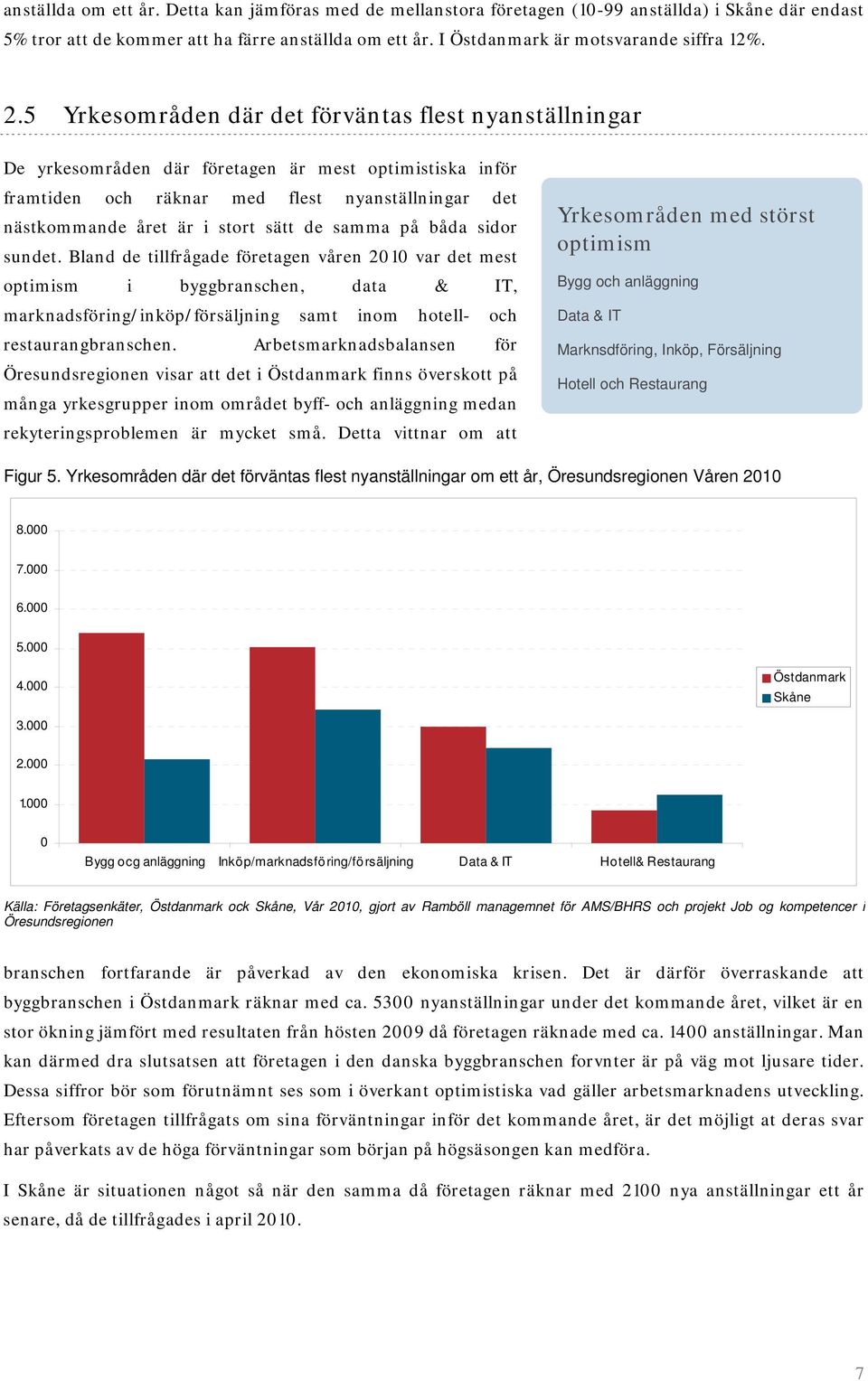 5 Yrkesområden där det förväntas flest nyanställningar De yrkesområden där företagen är mest optimistiska inför framtiden och räknar med flest nyanställningar det nästkommande året är i stort sätt de